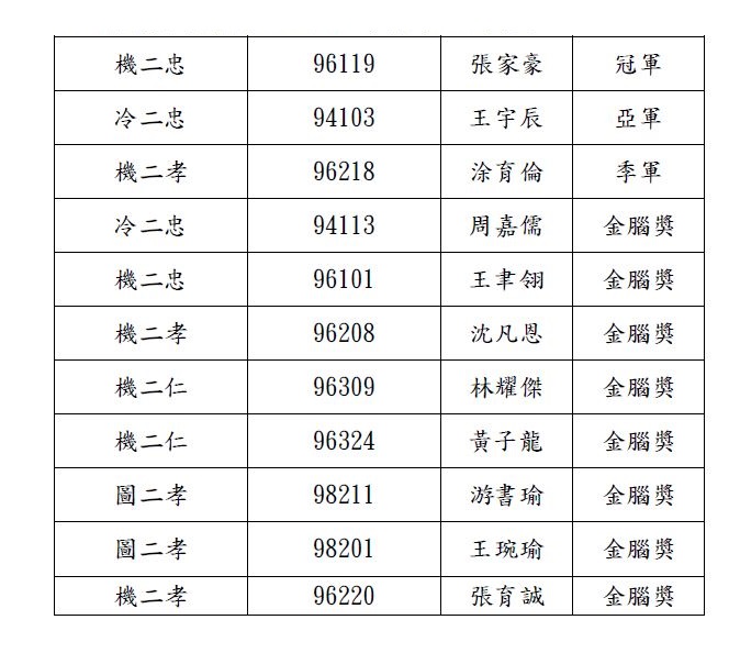 2021專業英文科學競賽獲獎名單