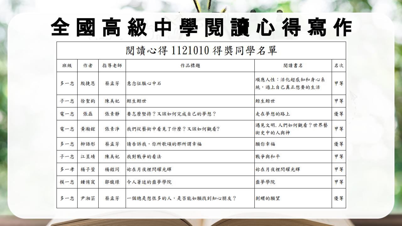 封面_全國高級中學閱讀心得寫作1121010