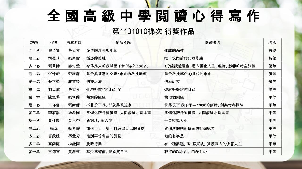 封面_全國高級中學閱讀心得寫作第1131010梯次得獎作品