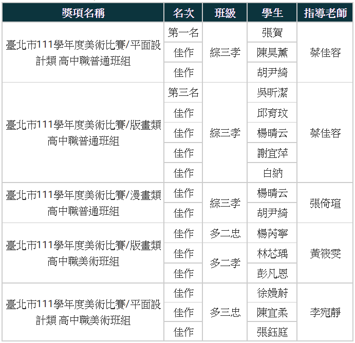 111學年度學生美術比賽成績