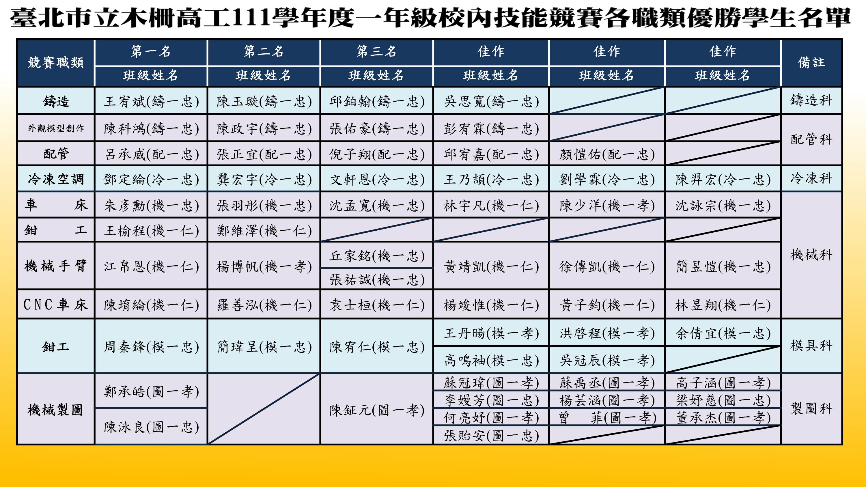 111學年度一年級學生校內技能競賽優勝學生名單