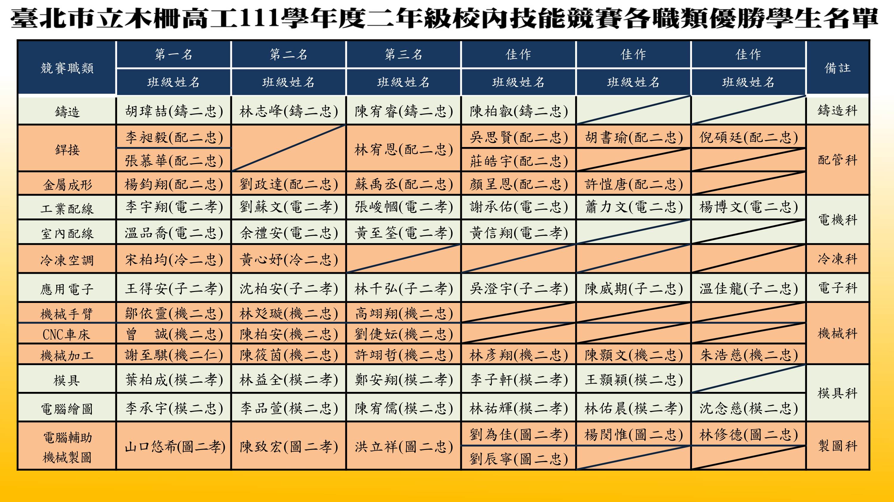 111學年度二年級學生校內技能競賽優勝學生名單