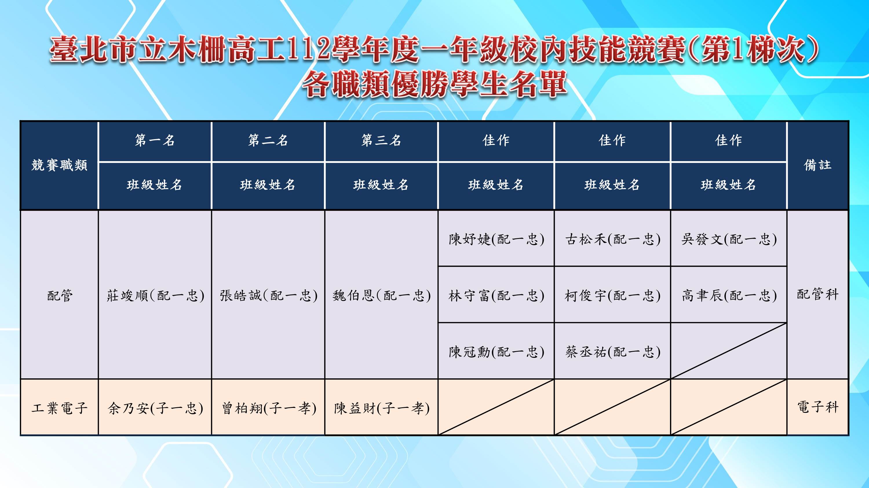 112學年度一年級校內技能競賽(第1梯次)各職類優勝學生名單海報