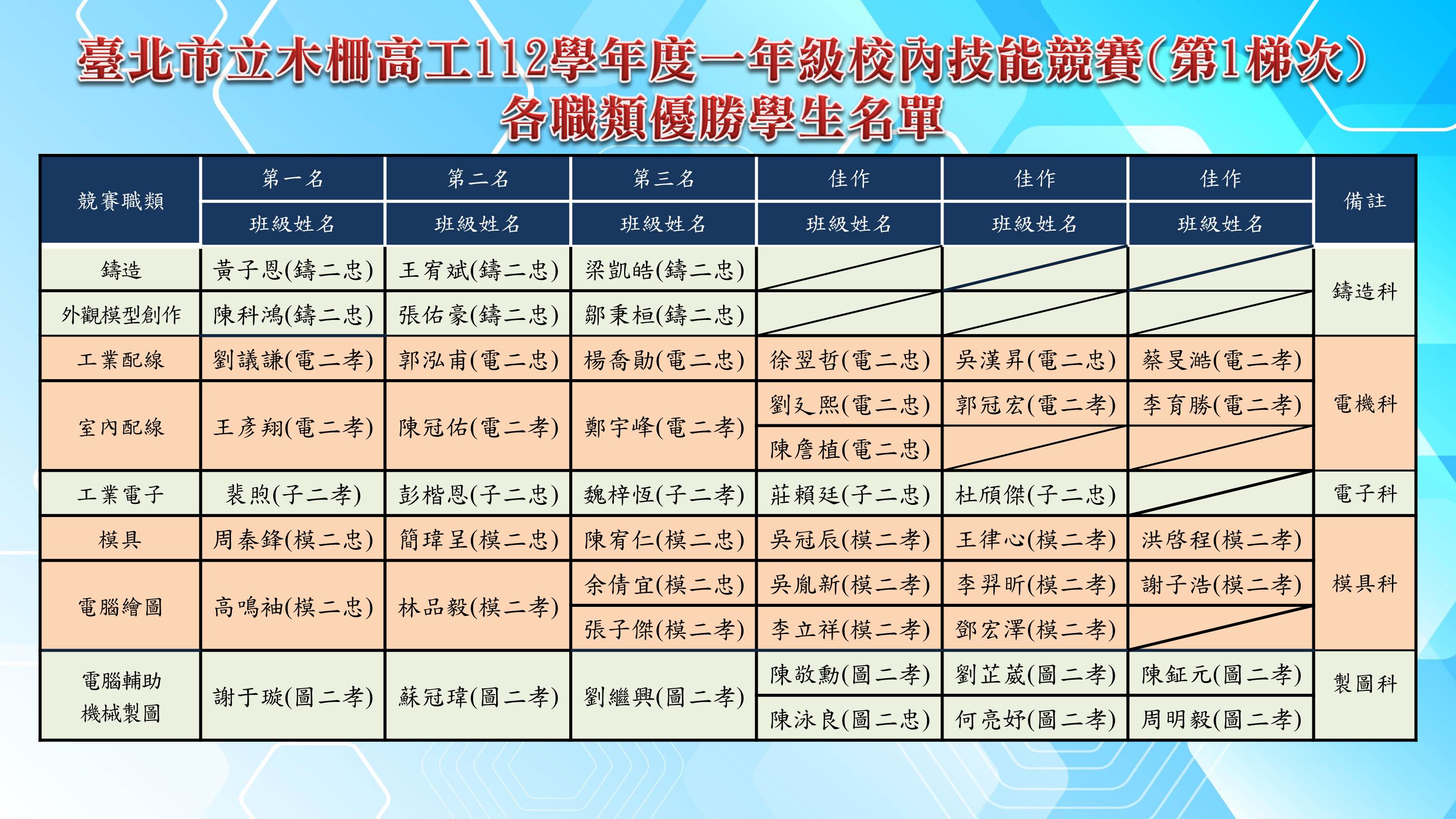 112學年度二年級校內技能競賽(第1梯次)各職類優勝學生名單海報