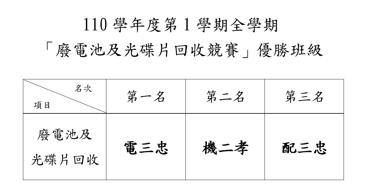110學年度第1學期「廢電池及光碟片回收競賽」優勝班級