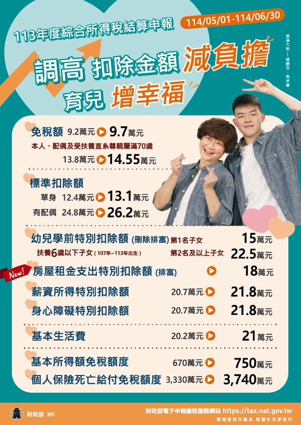113年度調高扣除金額減負擔